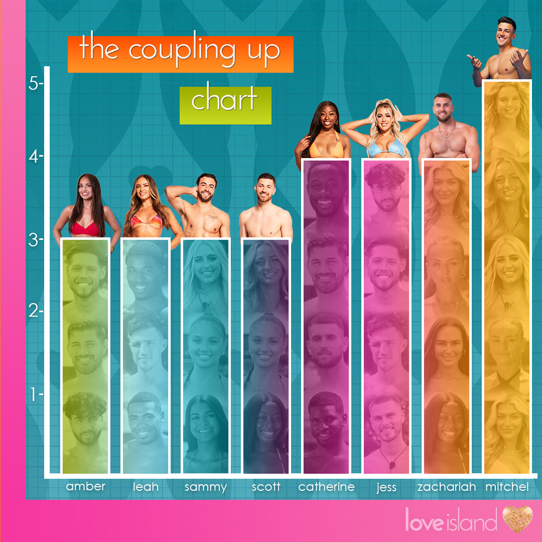 LoveIsland's tweet photo. In a series of shocking steals and moving mad, here are the Islanders who found themselves in the most Couples 📊 #LoveIsland https://t.co/RkqKoKWdYl