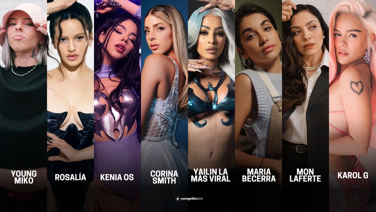 YoungMikoData's tweet photo. Artistas femeninas nacionales más escuchadas en Spotify durante la última semana en sus países:

🇵🇷: Young Miko
🇪🇦: ROSALÍA 
🇲🇽: Kenia OS
🇻🇪: Corina Smith
🇩🇴: Yailin la Más Viral
🇦🇷: María Becerra 
🇨🇴: KAROL G
🇨🇱: Mon Laferte https://t.co/ScYMDuudC2
