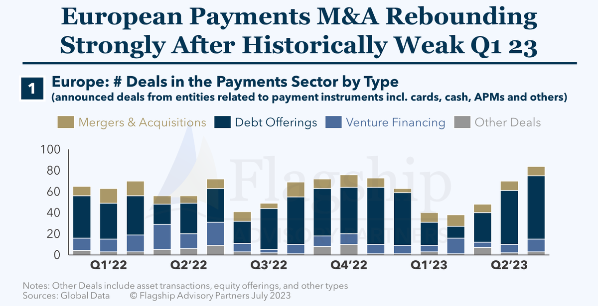 FlagshipAP's tweet photo. Despite macroeconomic headwinds, M&amp;A activity in European Payments is rebounding strongly heading into Q3 2023 following historically weak activity in Q1 2023. Read more here: https://t.co/Yd7c99kKXo

#payments #mergers #IndustryNews https://t.co/KtTvyVMxJ6