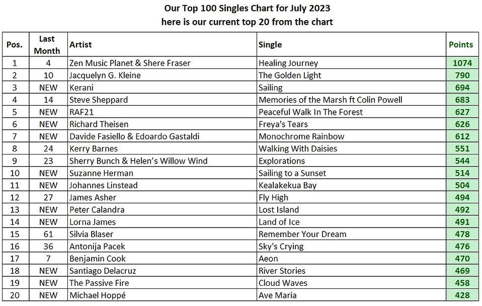 Very pleased to see "Cloud Waves" at #19. Thank you, @OneWorldMusicEU!