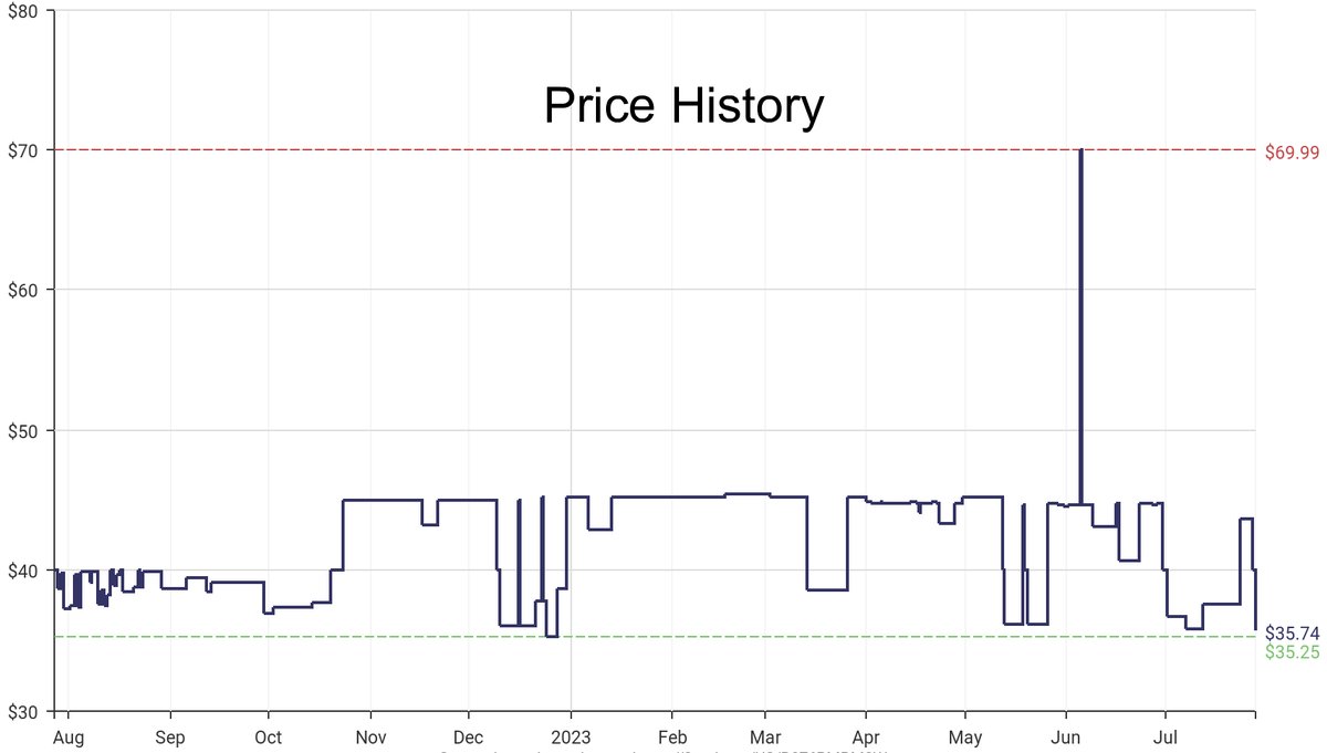 DeepPrice's tweet image. Lowest price on Amazon.com for Bar Tables  from Trademark Innovations #dpdLowestPrice #TrademarkInnovations #BarTables
Only $35.74
amazon.com/dp/B076PMRM3W?…