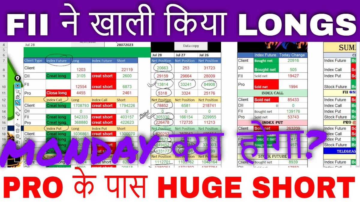 FII FnO Data analysis for monday 🔥 Option Chain Analysis for Nifty Bankn... youtu.be/zsvc1lPU-Q4 via <a href="/YouTube/">YouTube</a> #fiidataanalysis #mondayfiidataanalysis #option_chain_analysis #mondaygapup_points #option_chain_analysis #hnidata #fiidataanalysis_31july #option_chain_analysis