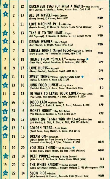 RIP to singer/songwriter Randy Meisner, a founding member of the #70s supergroup, the Eagles.  Here is the #Billboard Top 20 from 3/13/76 when his "Take It To The Limit" peaked at #4 on the chart.   #music #70s #70sMusic #RandyMeisner <a href="/the_60s_at_60/">The '60s at 60</a>