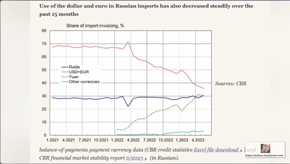 FilonenkoOles's tweet photo. Путин и Наебулька постоянно говорят о повышении доли расчетов за экспорт импорт в рублях . На самом деле они врут. Рубль в расчетах не растет - растет доля расчетов в юане вместо доллара и евро. Путин просто сдал страну Китаю - только и всего. Рубль можно выкинуть - не заметят https://t.co/mKU3TszKjY