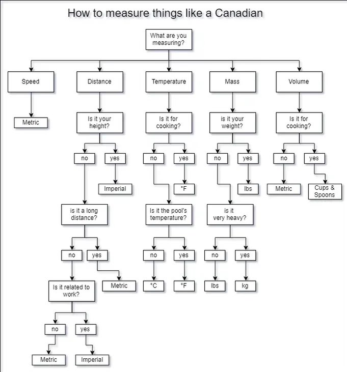 Explaining Canadian measurements