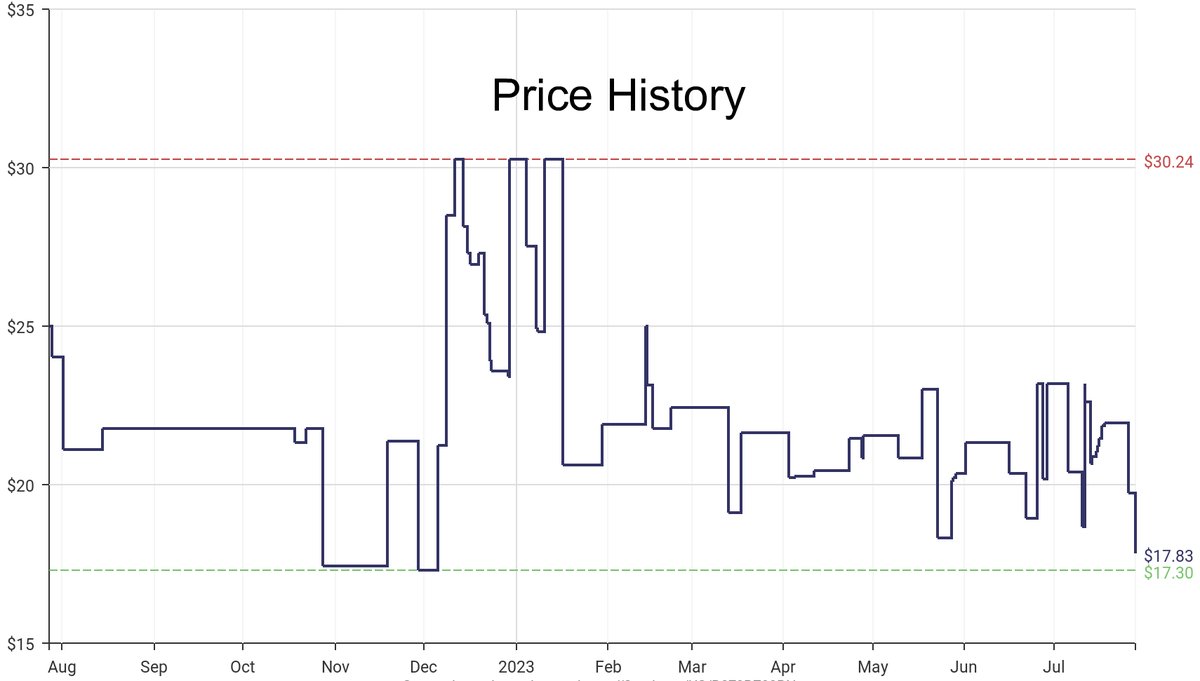 DeepPrice's tweet image. Lowest price on Amazon.com for Free Standing Shoe Racks  from Whitmor #dpdLowestPrice #Whitmor #FreeStandingShoeRacks
Only $17.83
amazon.com/dp/B079RZ99RN?…