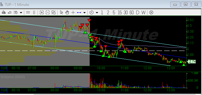 7xSunday's tweet photo. $TUP (Ran out of patience. Flat) https://t.co/4Y1nD0Gpkv