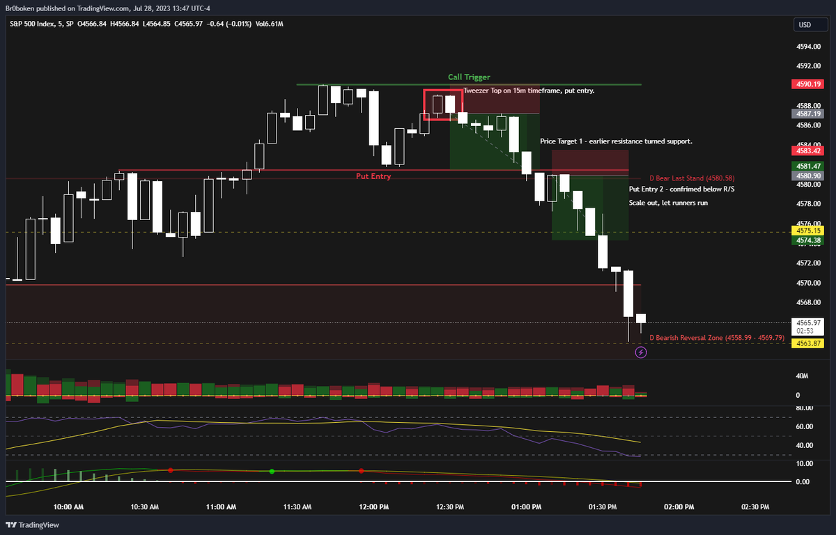 the_degen_dad's tweet photo. #FailYourWayToSuccess

$SPX play, got greedy at open and took loss on puts, but waited for setup that I liked and turned red day into green $SPY