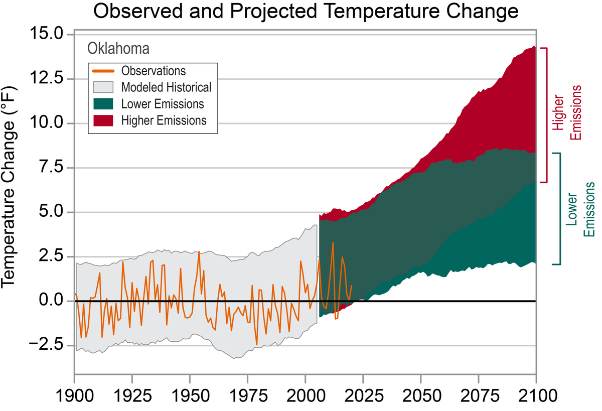 NOAANCEI's tweet photo. #ClimateCloseout: Oklahoma

Since the beginning of the 20th century, Oklahoma temperatures have risen by about 0.6°F. Since 2010, temps have approached levels of the 1930s Dust Bowl era.

Historically unprecedented warming is expected during this century. https://t.co/KKTkS8cXWR https://t.co/m38M6BZbE3