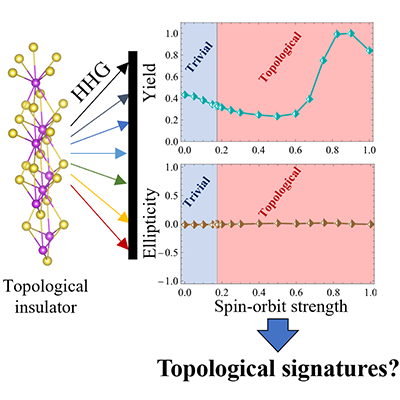 PhysRevX's tweet photo. The first ab initio study of high-harmonic generation as a possible probe of topology finds that reliable and universal signatures of topological phases likely do not exist in the emission spectra.
Read https://t.co/gqAtQBxUrC
@MPSDHamburg @SchmidtFellows #PRXjustpublished https://t.co/d5IIqOaWGO
