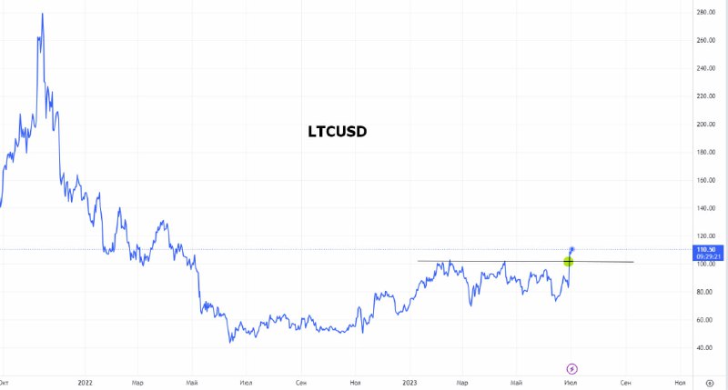 watchoutcrypto's tweet image. 💥✴️ #ltc #Crypto #Halling
Litecoin begins to behave strongly before halving, which is expected after 31 days