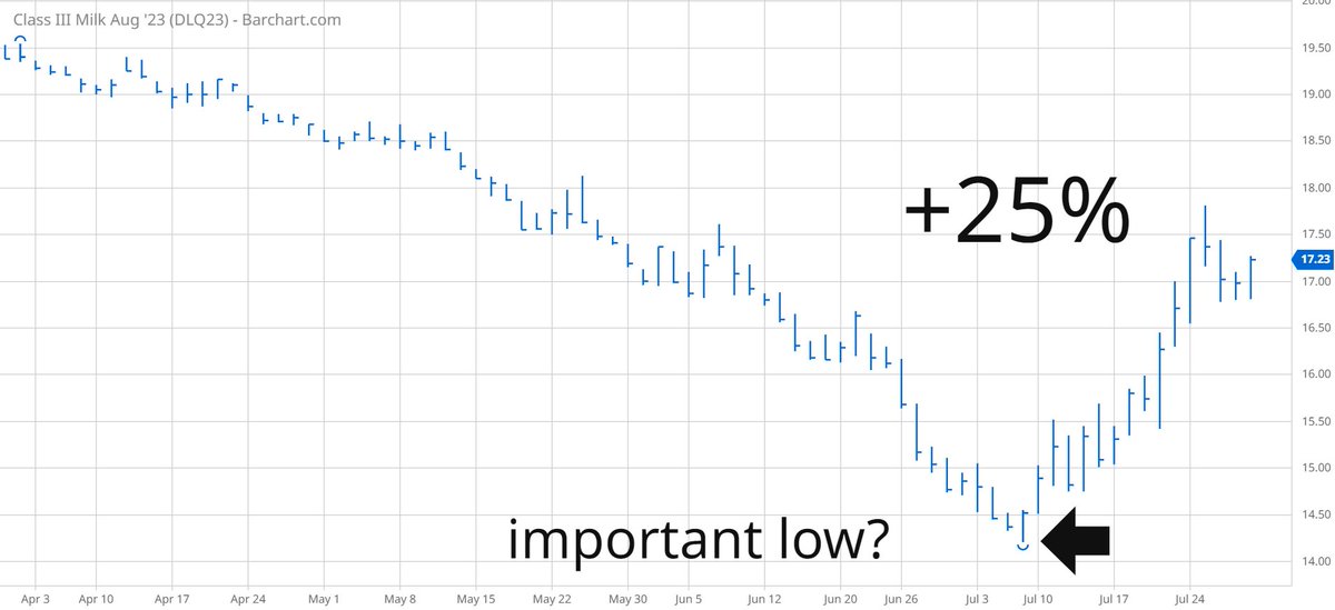 TradesByDave's tweet photo. #DC_F Class III milk up 25% during the past 12 trading days. #Milk https://t.co/vh8oBMAmb2