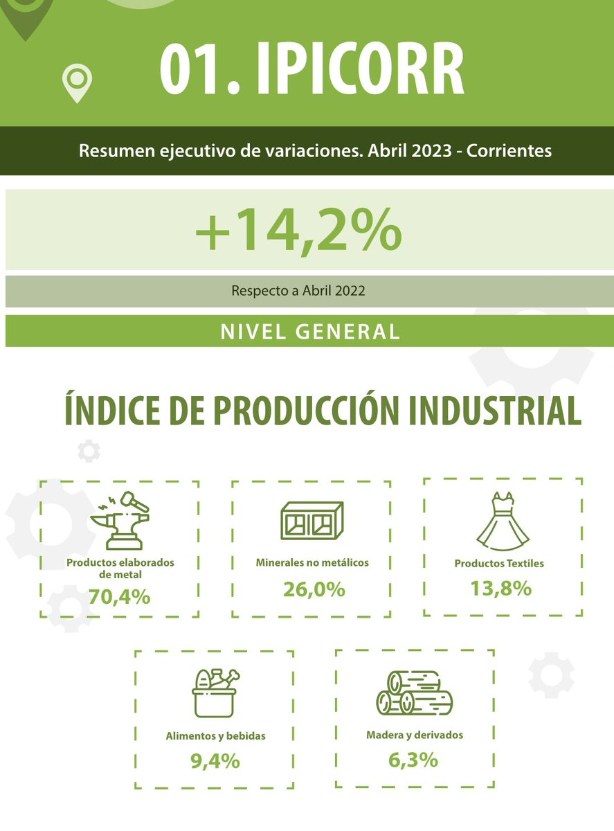 La industria de Corrientes tuvo un crecimiento de 14,2%  en el mes de abril 2023 con respecto al mismo mes del 2022. El sector textil viene creciendo interanualmente hace tres meses consecutivos, en mas de 5% puntos porcentuales. Informe completo estadistica.corrientes.gob.ar/publicacion/in…