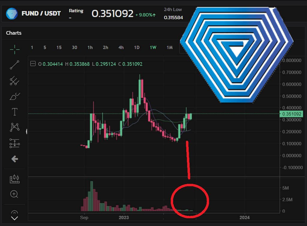 DigitalWilly's tweet photo. #FUND #xFUND #UNIFCATION #MAINNET
When i see the small trading volume of $FUND and the hugh price impacts somthing tell me that $FUND from @UnificationUND will become the coin of the year. Get ready for the future. The #WEB3 infrastructure is comming. https://t.co/LFe39iHMR7