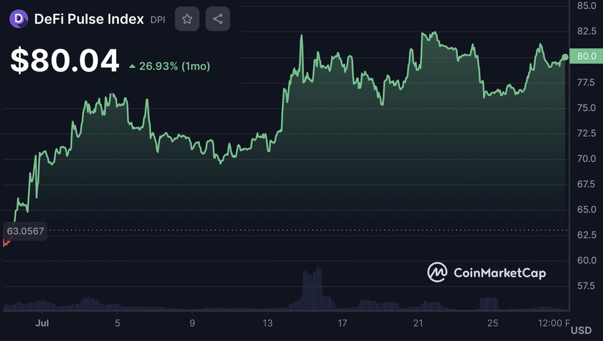 The DeFi Pulse index is on a roll, soaring by a remarkable 26% in June! The index represents the top-notch DeFi projects like #Uniswap, #AAVE, #Curve, and other DeFi gems.💎 Do you feel it's the right time to make your move?😉 Use #FlashFlow to trade them with up to 5x leverage