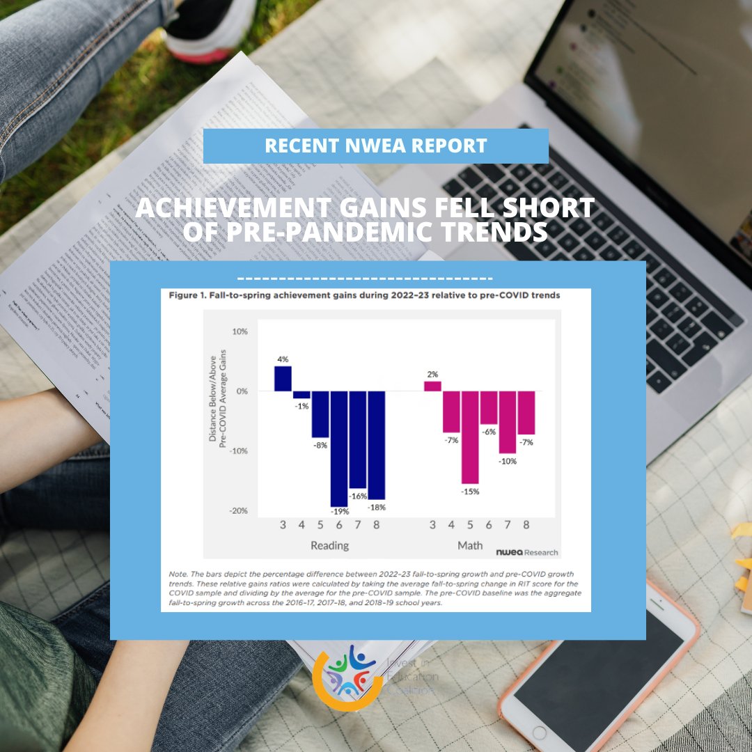 Invest_InEd's tweet image. Across almost all grades, achievement losses during the 2022 – 2023 school year fell below pre-pandemic trends.

SchoolChoice provides #ParentalEmpowerment and can help shrink #LearningLoss.
#InvestInEd #ECCA