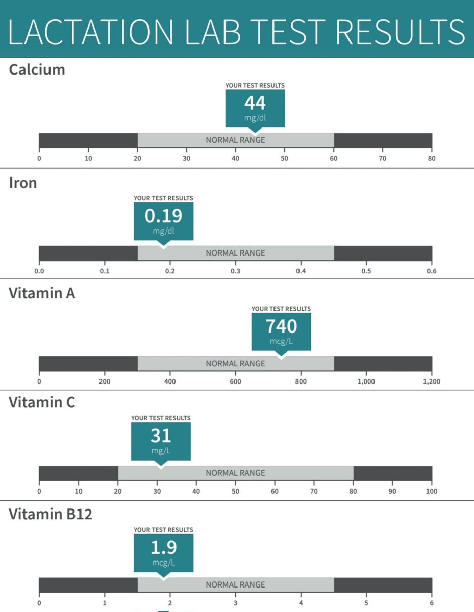 To add to scientific understanding of lactation in trans women, I had my breastmilk analyzed by a lab, and here's the results: All macro & micro nutrients were within the normal range for breastmilk produced by lactating cis women. Trans milk is milk--it's facts over feelings.