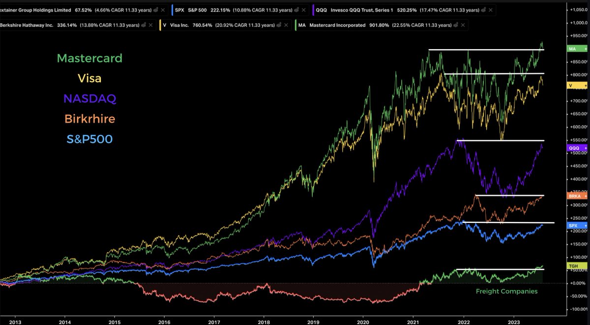 EasychartsTrade's tweet photo. Bullish aka rounded bottom setups everywhere. It's interesting that both Visa/Mastercard are about hit ATHs as we come closer to the holiday shopping season
#mastercard #visa #NASDAQ #QQQ #Koyfin #SPX https://t.co/UsHpukqhjc
