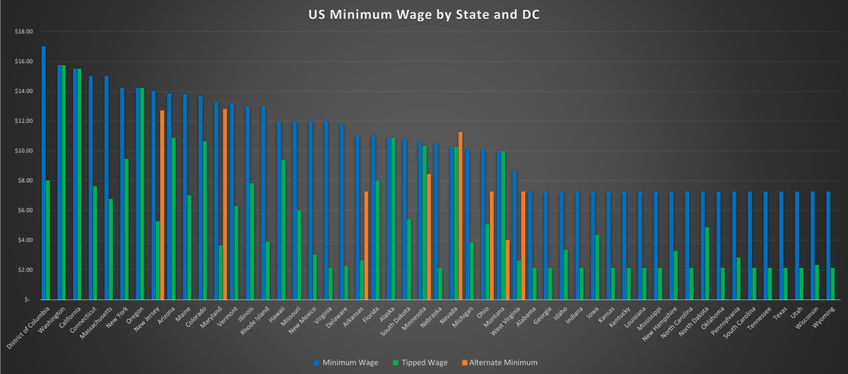 GerardDwan's tweet photo. US Minimum Wage by State and DC via @DataIsBeautiful on @Reddit #data #dataViz https://t.co/abpjIS9KJY https://t.co/JMIvrKwAwD
