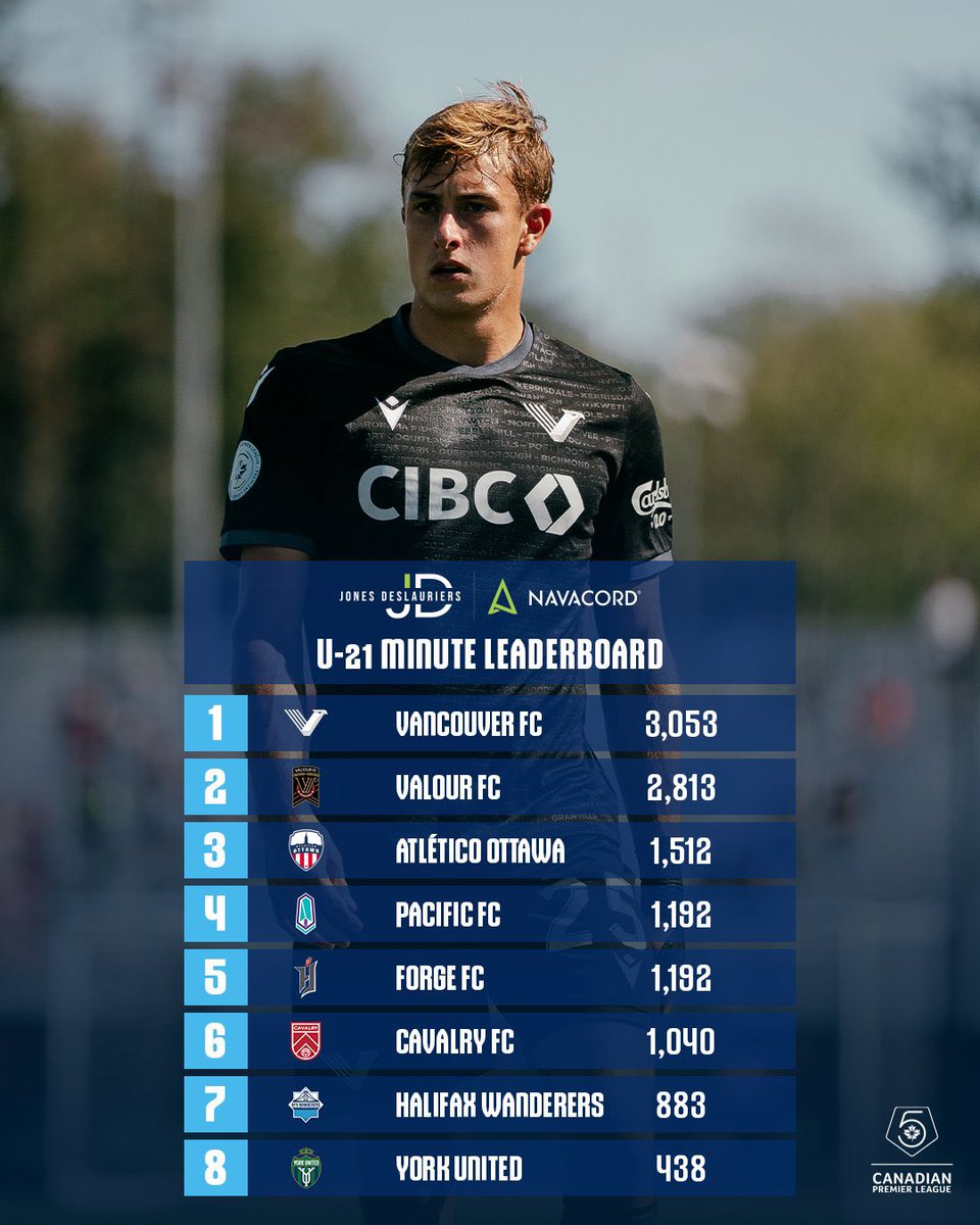 PoweredByCA's tweet photo. 🔥 Updated U-21 Minute Leaderboard after 15 weeks of competition in Canadian Premier League 🔥

⚽️ 1192/2000 minutes for our Tridents 🔱 

#CanPL #football #canada #soccer #ForTheIsle #PacificFC @Pacificfccpl https://t.co/1nd2l7IntS