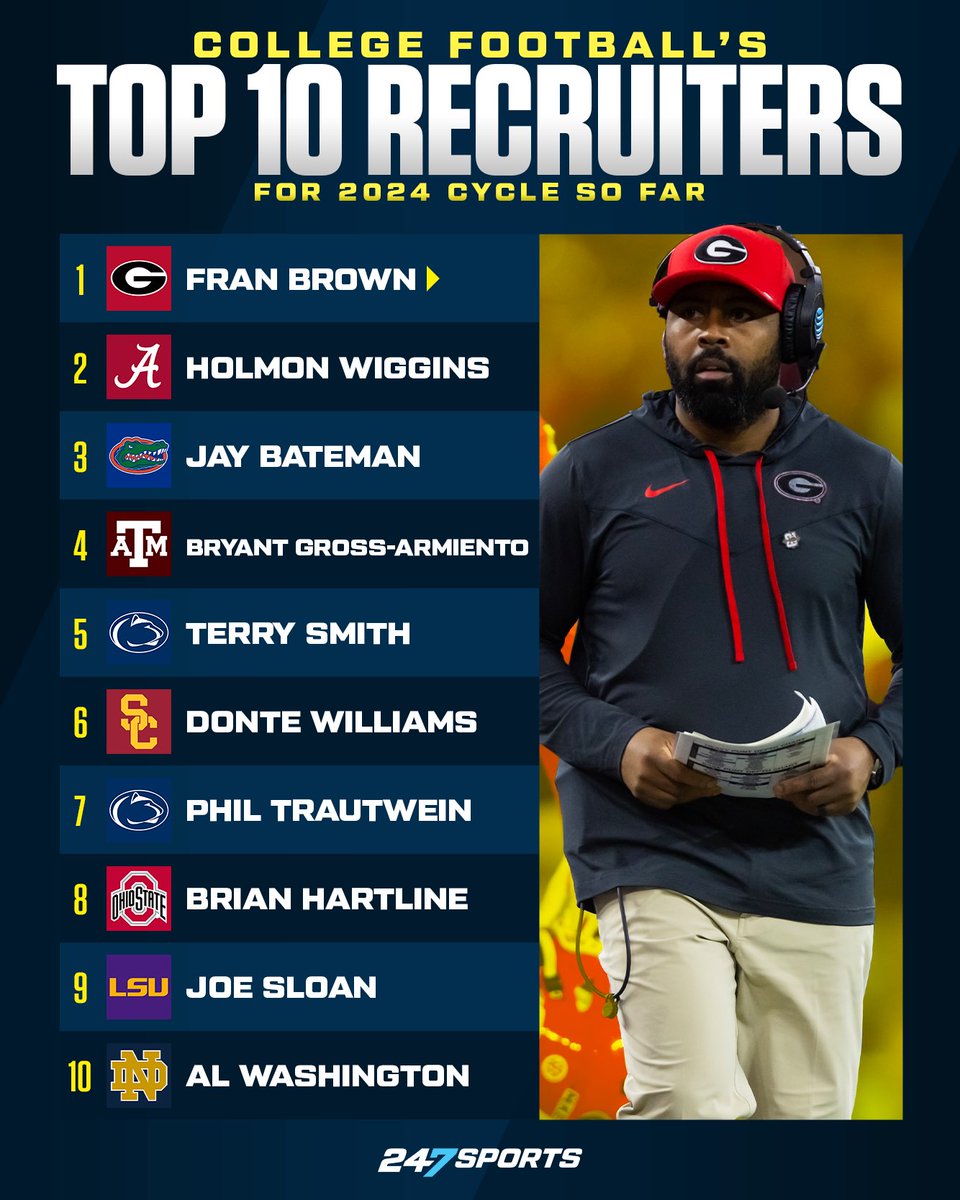 247Sports's tweet photo. Top 10 recruiters for 2024 cycle so far, via @BCrawford247.
These assistant coaches are stacking elite commits in the 2024 class.
โ๏ธ- https://t.co/aNGl27jD3v https://t.co/hqwfCPY6DY