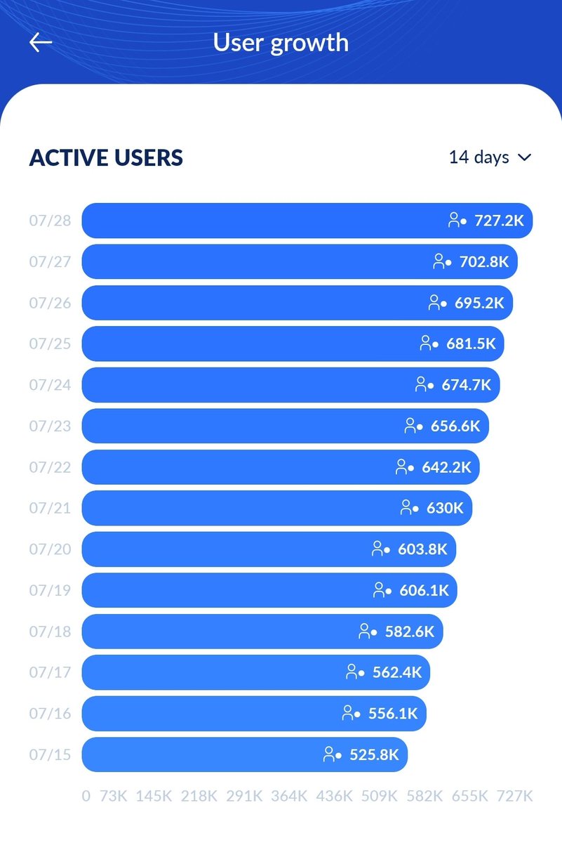 IceNetworkBK's tweet photo. ALERT: With this adoption speed #iceNetwork will have next mining rate cut in next 15 days. You are all welcome to mine with ICE family.  Don't miss this great opportunity to get free Ice #coins. Don't forget, mining lasts till Oct 07 2024 and then we're going to #mainnet #crypto https://t.co/mBHZdlldmW
