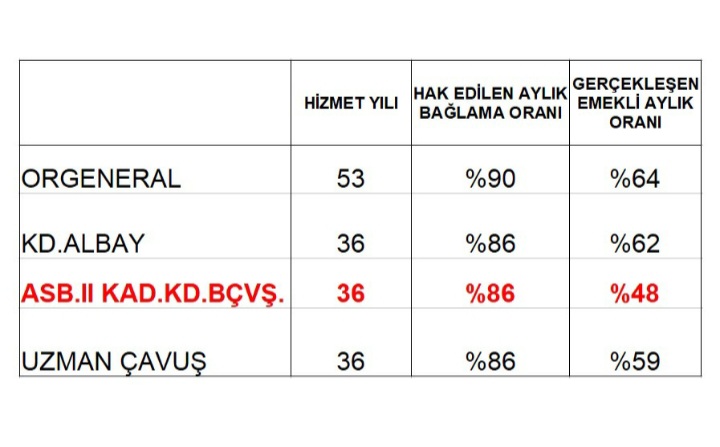 #AstsubaylarÜzgün #BizBirAileyiz  2010 yılında Emekli olan Astsubay 3 (Üç) Asgari ücret maaş alıyordu. Şimdi emekli olan (1,4) asgari ücret maaş aliyor,kayıp (1,6) asgari ücret,ama Biz bir aileyiz.<a href="/DurgenHamza/">Hamza DÜRGEN</a> <a href="/tcsavunma/">T.C. Millî Savunma Bakanlığı</a> <a href="/TSKGnkur/">TSK</a> <a href="/HulusiAkarTC/">Hulusi Akar</a> <a href="/RTErdogan/">Recep Tayyip Erdoğan</a> <a href="/kilicdarogluk/">Kemal Kılıçdaroğlu</a> @FOXhaber