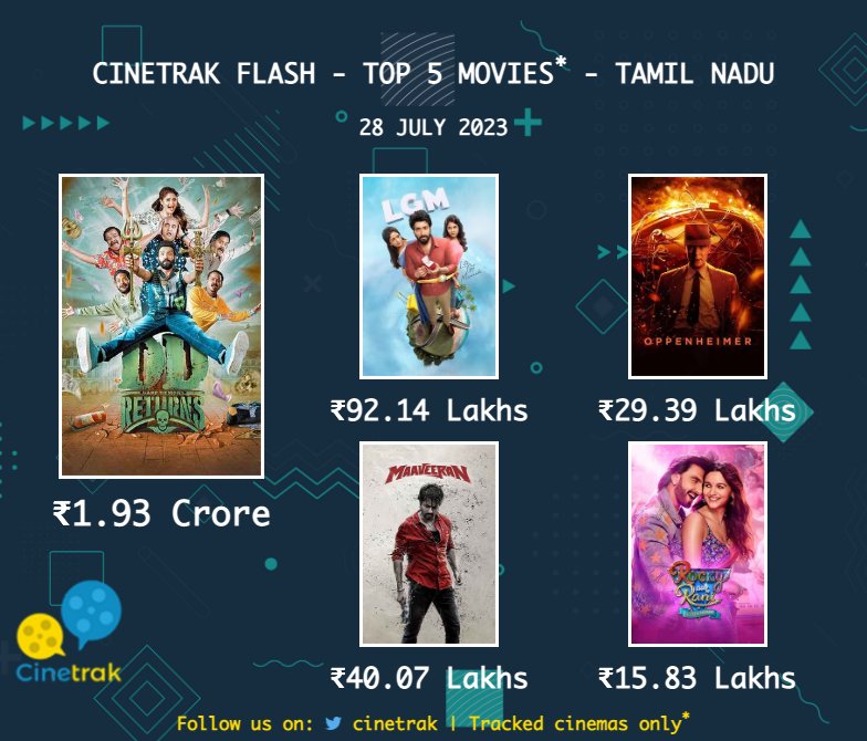 Cinetrak's tweet image. #CinetrakFlash Live Updates: Top 5 Movies in Tamil Nadu (28 July 2023) 

1. #DDReturns 
2. #LGMMovie 
3. #Maaveeran 
4. #Oppenheimer 
5. #RockyAurRaniKiiPremKahani 

Note: Tracked cinemas only