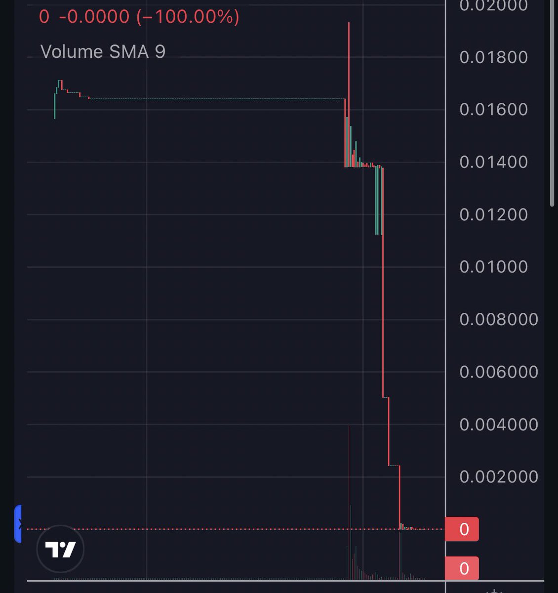 Popular opinion 

The only folks who made money from <a href="/Pauly0x/">PAULY</a> $PNDX token were the validators who got paid insane gas fees.
