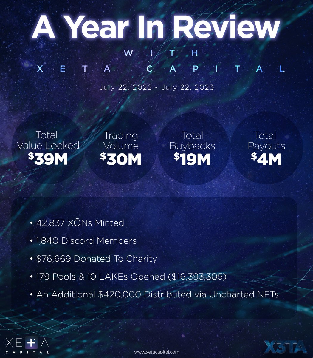 XETALLC's tweet photo. A Year In Review with XETA Capital

A heartfelt thank you to everyone who joined us for last night's livestream!

For those who couldn't make it, don't worry. You can catch up by clicking on the link below.

🎦 https://t.co/41rtXwnba2

#XETAnniversary #XETApays