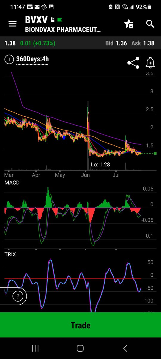 Mastertrader777's tweet photo. $BVXV chart. 3 mil shares out. Let's do $ACUR type of move lol https://t.co/QF4JaLEk4K