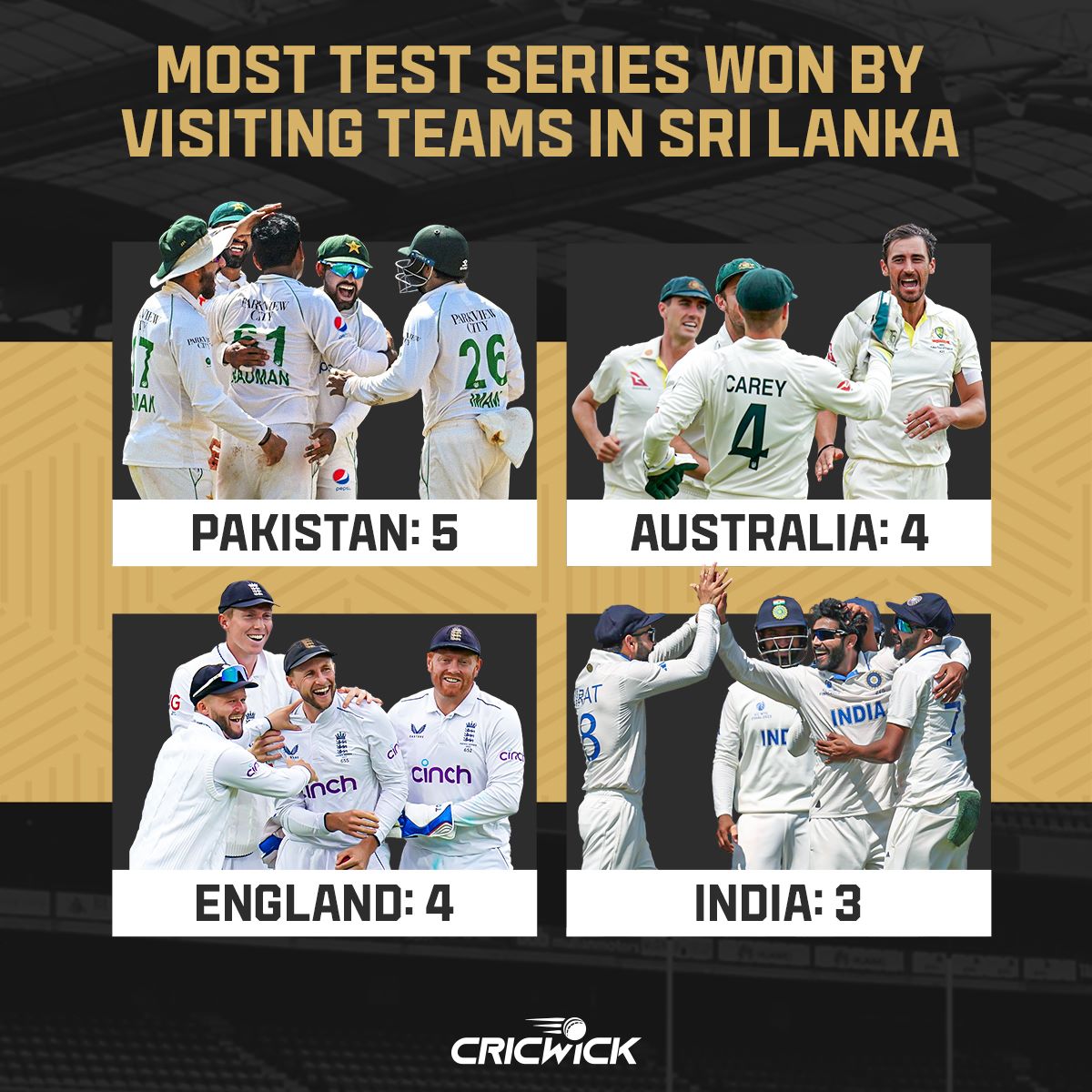 Cricwick's tweet photo. Pakistan now has the most Test series wins in Sri Lanka π
#PAKvsSL #SLvPAK #PakistanCricket #PakBall https://t.co/ERqkH5TwMW