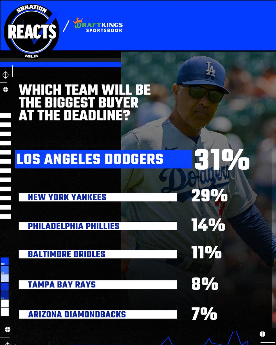 sbnreacts's tweet photo. The fans know what they're talking about. @SBNation @SBNationMLB @DraftKings https://t.co/1qZtFKCqJQ