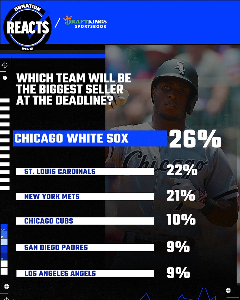 sbnreacts's tweet photo. The fans know what they're talking about. @SBNation @SBNationMLB @DraftKings https://t.co/1qZtFKCqJQ