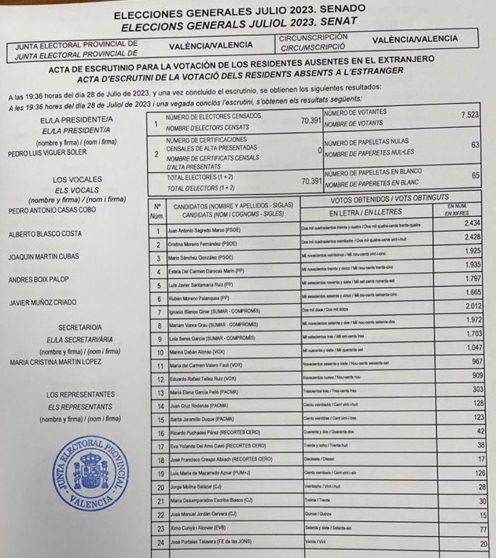 🌹El <a href="/PSOE/">PSOE</a> gana también las elecciones al #Senado en el voto #CERA en la provincia de Valencia, siendo el candidato socialista el más votado por delante de los candidatos del PP y del resto de fuerzas políticas

💪🏻Enhorabuena <a href="/SagredoMarco/">Juan A. Sagredo l Alcalde de Paterna 🔥</a> y <a href="/sanchezcastejon/">Pedro Sánchez</a>