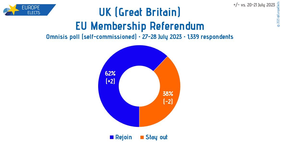 EuropeElects's tweet photo. UK (GB), Omnisis poll:

EU Membership Referendum

Rejoin: 62% (+2)
Stay out: 38% (-2)

+/- vs. 20-21 July 2023

Fieldwork: 27-28 July 2023
Sample size: 1,339

➤ https://t.co/7gcpMz8djk https://t.co/5JyY4D2k1c