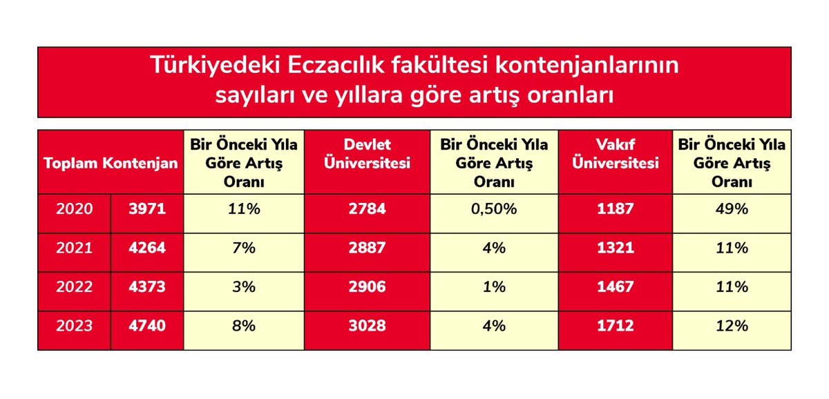 eczirfan's tweet photo. 2012 yılında 6197’deki “nüfusa göre eczane sınırlaması” yasalaştığında, eczacılık fakülteleri toplam kontenjanı 1850 idi. 
11 yılda kontenjanlar 3 kata yakın artmış.
Özel üniversite kontenjan artışı, devlet üniversitelerinden fazla. 
İhtiyaca göre öğrenci alın, 
popülizm yaparak fakülte açmayın.
Para kazanmak için kontenjan arttırmayın.
Ne mesleğin, ne gençlerin geleceğiyle oynamayın.
Eczacılık fakültelerini meslek edindirme kurslarına çevirmeyin.
@YuksekogretimK 
@tebkurumsal 
@saglikbakanligi