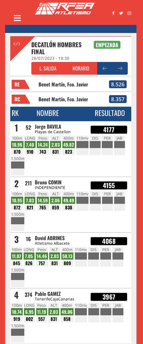 fatletismeib's tweet photo. #CEatletismo Torrent!
DAVID ABRINES, imponents 50.13 a la 1ª sèrie dels 400 metres que tanquen la 1ª jornada del decatló!
809 punts i suma de 4.068, bronze provisional a 109 del líder!
@atletismoRFEA @esportsIB @turismeiesports @dabrines7355 @TripleLongJump #InfoFAIB https://t.co/fOQoe5l1Kw