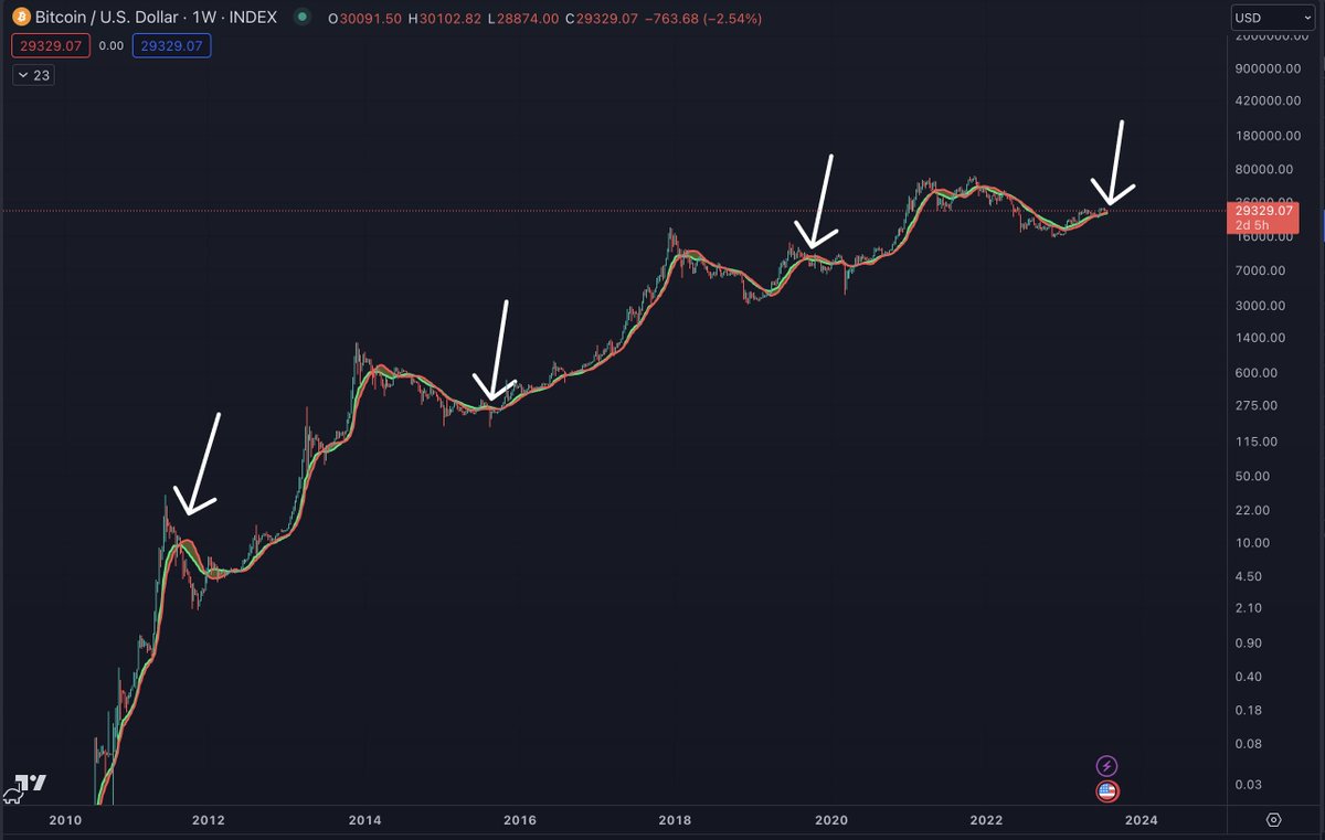 BTC ended up falling below its BMSB in Aug/Sep just like it always has in  pre-halving years. Another interesting trend - #BTC has always hit its 100W  SMA in either Dec of