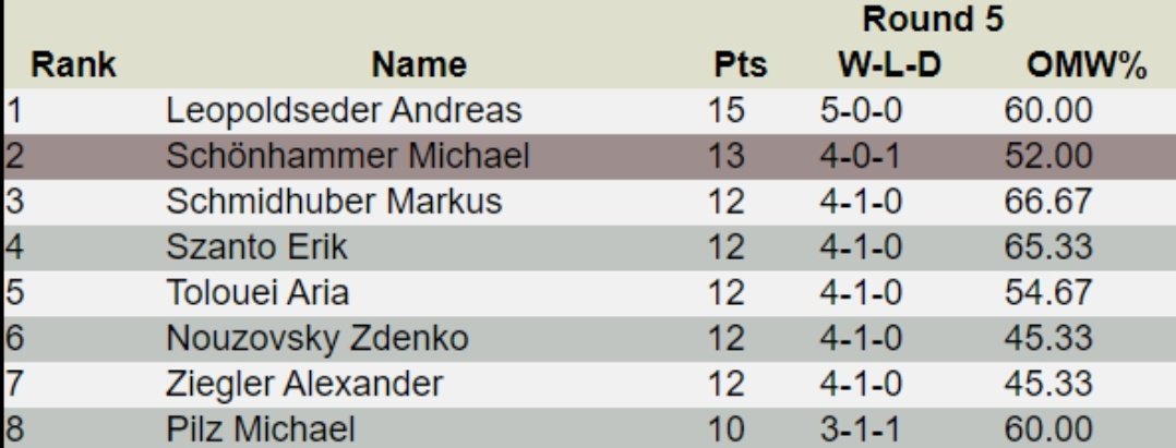 Austrian_Legacy's tweet photo. Top 8 of our 38 people Warm Up FNM 

@Andreas_Leom66 wins 5-0 with RG Lands🔥🔥🔥

#mtg #mtglegacy #legacy https://t.co/4qnpiJnDN6