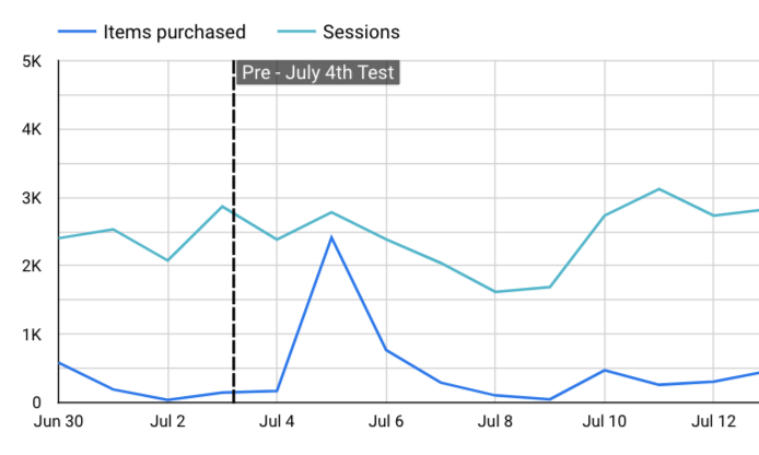 brie_e_anderson's tweet photo. Goooood news! 🎉

You can now add in vertical reference lines in Looker Studio, thank goodness 😅

SEOs - use this to mark algorithm updates
PPCers - use this note campaign launches
Marketers in general - annotate tests

To do this, you have to use a line graph (no you can't use bars or bars AND lines, just....... lines)

And in the chart style settings
> select reference
> fine "reference line"
> change the axis to "x-axis"
> choose date
> name the reference line