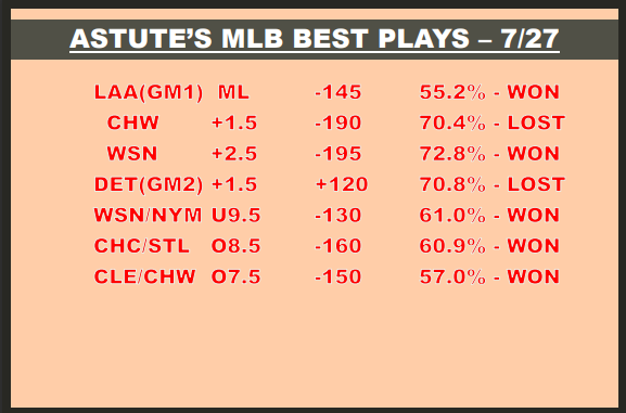 LuckyAstute's tweet photo. 5-2 YESTERDAY!!!
+1.27 UNITS https://t.co/D6B05cU58C