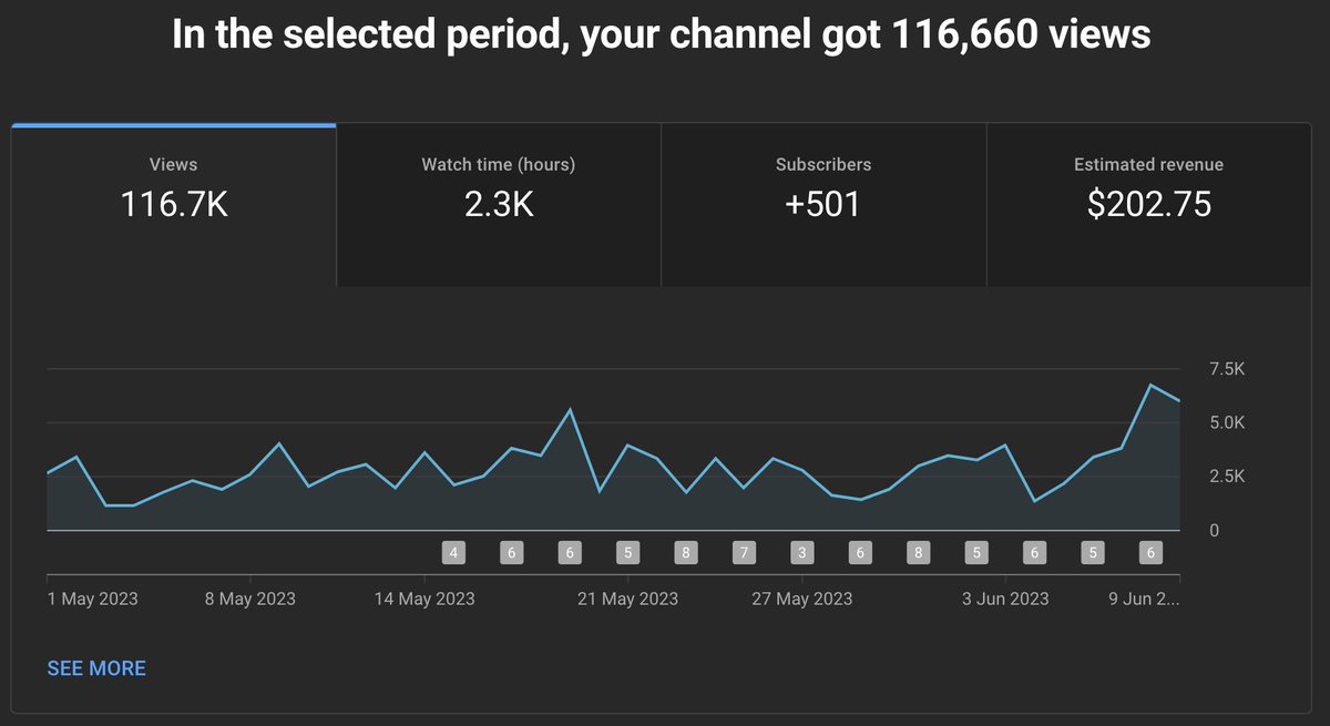We recently helped a client get 100K+ views in less 40 days. (3K subs)

Primarily done through Short Form Content.

We quickly realised The MOST important thing to nail was the HOOK.

I compiled a list of our 30 Best Hooks.

You can have it for Free.

Like, RT♻️ &amp; Comment 'Send'