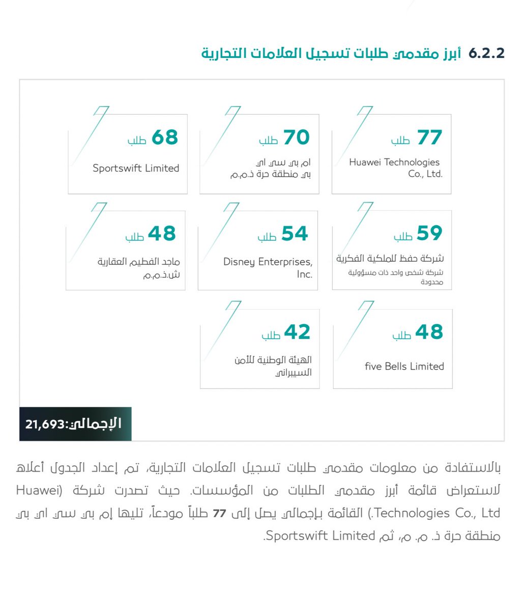Alnoabegh's tweet photo. أبرز الارقام لتسجيل #حقوق #الملكية #الفكرية لهذا العام https://t.co/huIcq2kWw8