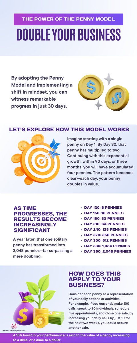 The Penny Model teaches us the power of compounding effort to double our business results. Each small action, like a penny, adds up to significant growth when consistently applied over time.
moneymagenta.com/the-power-of-t…

#BusinessGrowth #ExponentialSuccess #PennyModel #GoalSetting