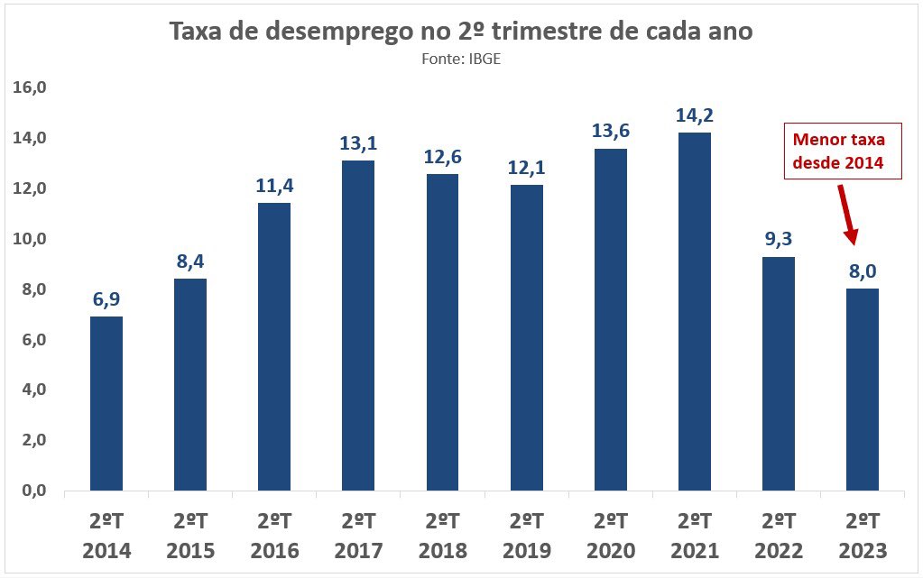 Mais uma boa notícia hoje: O desemprego caiu para 8% no segundo trimestre. É o melhor resultado desde 2014 (6,9%). Dados que comprovam mais uma vez que o governo <a href="/LulaOficial/">Lula</a> está no rumo certo.