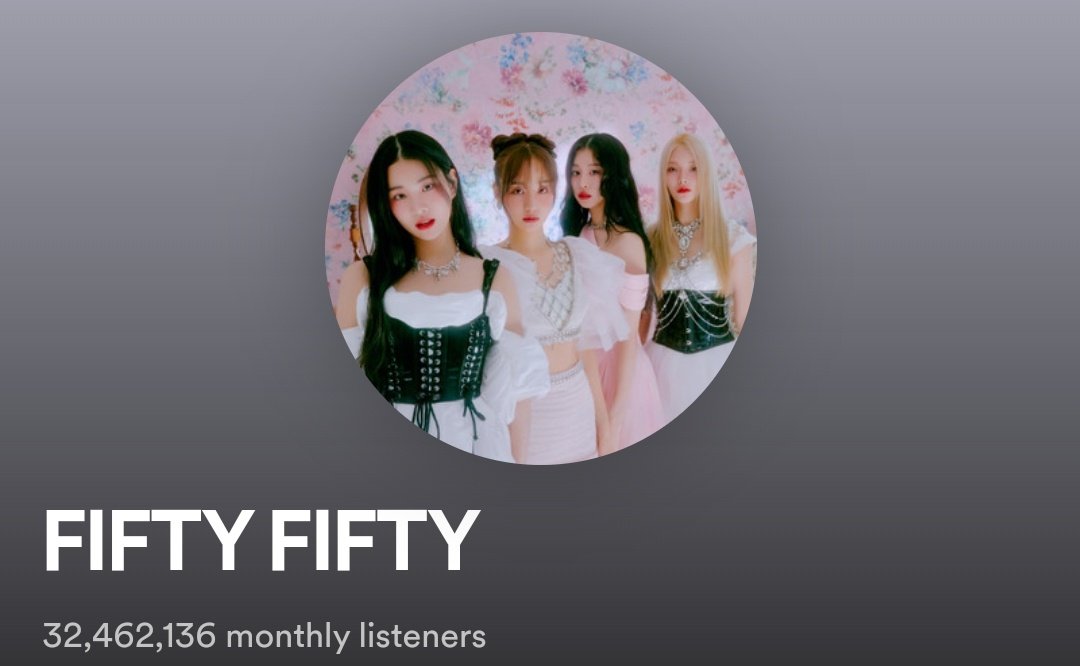ABLUMECharts's tweet photo. .@we_fiftyfifty Spotify Monthly Listeners:

 — 32,462,136 (+90,637🔺️)

[Peak 37,675,143]
#FIFTYFIFTYxBarbie 
#FIFTYFIFTY #피프티피프티 https://t.co/fCzIHv0yrb