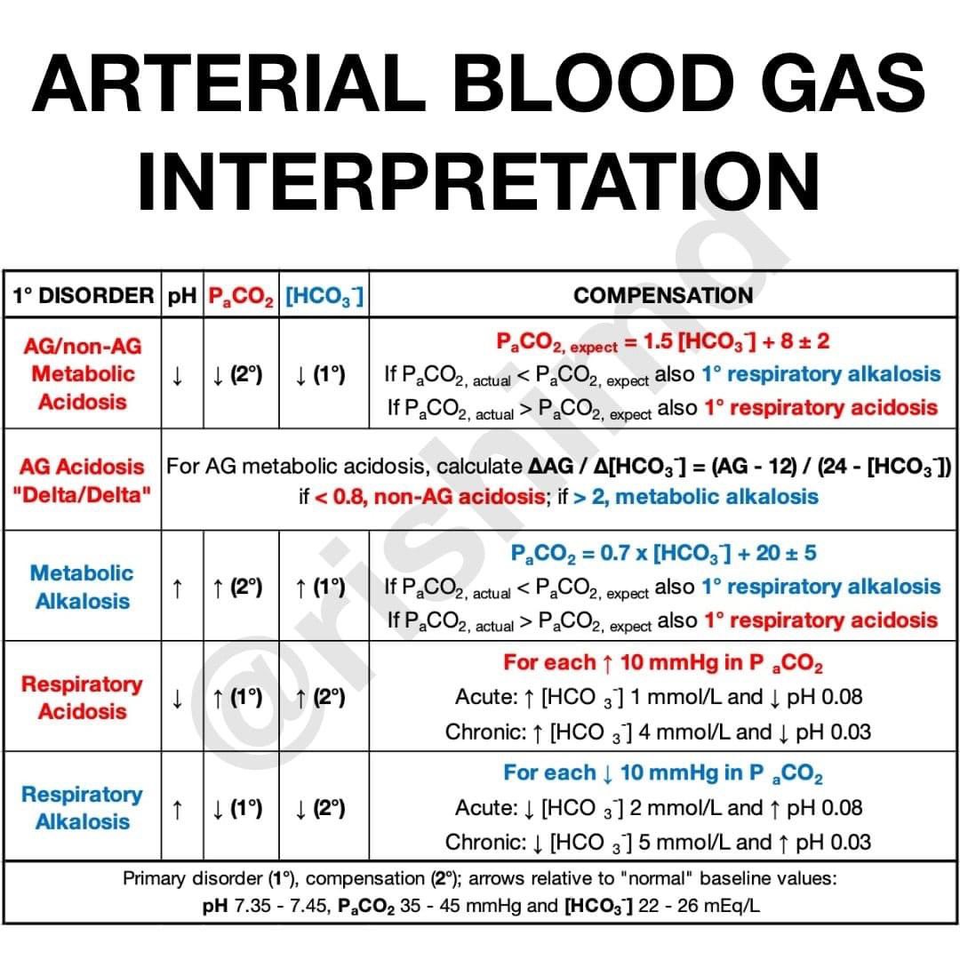 ResusMed's tweet photo. Arterial Blood Gas Interpretation https://t.co/cqoWsgHsH5