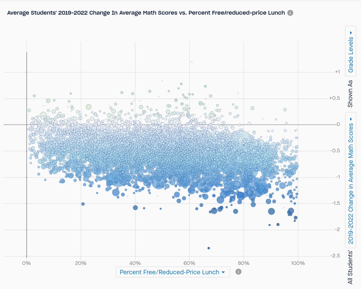 BenMorden's tweet image. #LearningLoss
The Education Recovery Scorecard&apos;s chart for 2019-2022 Change In Average Math Achievement In The U.S. (shown by change in average math scores for all students by school district)

This is what Pandemic Learning Loss looks like.
Source: educationrecoveryscorecard.org