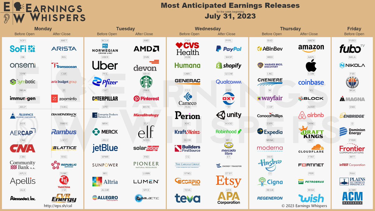 #earnings 
$AMZN $AAPL $AMD $SOFI $PYPL $SHOP $NCLH $UBER $COIN $SQ $PFE $BUD $ABNB $DKNG $QCOM $FUBO $CVS $ON $OXY $ANET $CAT $DVN $U $NET $HOOD $MELI $SBUX $EPD $FTNT $ETSY $ET $WBD $HUM $MRK $NKLA $PINS $APA $GNRC $MSTR $ELF $MGM $SEDG $ALB $JBLU $PBR $RIG $PXD $MRO $LNG $RUN